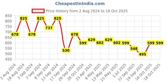 myntra.com Fabflee Women Multicoloured Typography 3 Printed T-shirt fabflee Price History Graph from 2 Aug 2024 to 18 Oct 2025