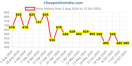 myntra.com Fabflee Women Multicoloured Typography 3 Printed T-shirt fabflee Price History Graph from 2 Aug 2024 to 14 Oct 2025