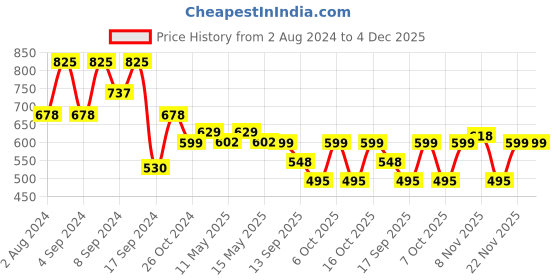 myntra.com Fabflee Women Multicoloured Typography 3 Printed T-shirt fabflee Price History Graph from 2 Aug 2024 to 4 Dec 2025