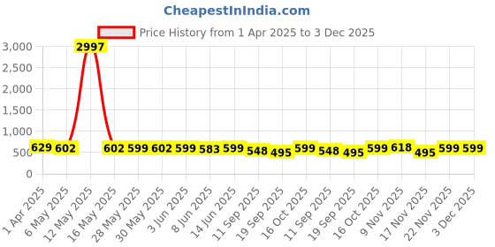 myntra.com Fabflee Women Multicoloured Typography 4 Printed T-shirt fabflee Price History Graph from 1 Apr 2025 to 3 Dec 2025