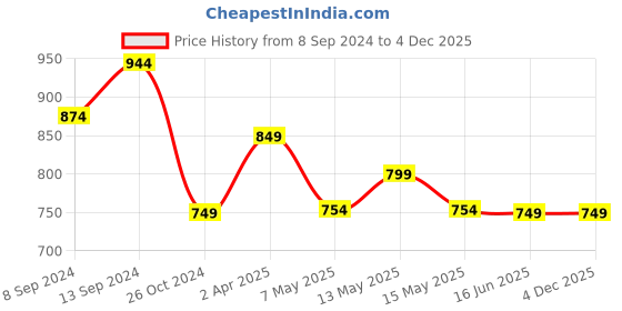 myntra.com Fabflee Women Multicoloured Typography 4 Printed Tropical Cut Outs T-shirt fabflee Price History Graph from 8 Sep 2024 to 4 Dec 2025
