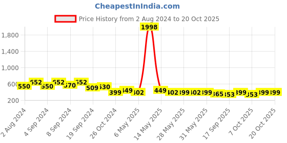 myntra.com Fabflee Women Mustard Yellow & Black Pack of 2 Printed T-shirt fabflee Price History Graph from 2 Aug 2024 to 20 Oct 2025