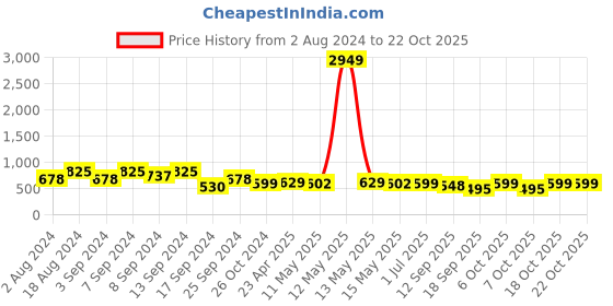 myntra.com Fabflee Women Mustard Yellow & Black Pack of 3 Graphic Printed Cotton T-shirt fabflee Price History Graph from 2 Aug 2024 to 21 Oct 2025