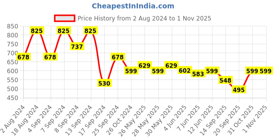 myntra.com Fabflee Women Mustard Yellow & Blue Pack of 3 Graphic Printed Cotton T-shirt fabflee Price History Graph from 2 Aug 2024 to 31 Oct 2025