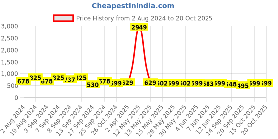myntra.com Fabflee Women Mustard Yellow & Mauve Pack of 3 Graphic Printed Cotton T-shirt fabflee Price History Graph from 2 Aug 2024 to 20 Oct 2025