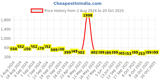 myntra.com Fabflee Women Mustard Yellow & Pink Pack of 2 Printed T-shirt fabflee Price History Graph from 2 Aug 2024 to 20 Oct 2025