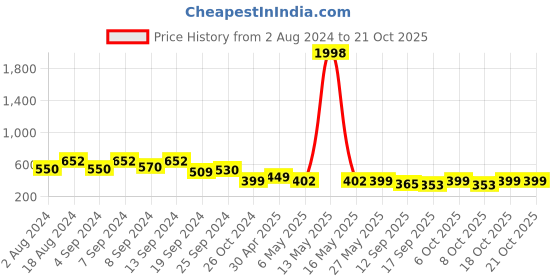 myntra.com Fabflee Women Mustard Yellow & Pink Pack of 2 Printed T-shirt fabflee Price History Graph from 2 Aug 2024 to 20 Oct 2025