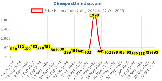 myntra.com Fabflee Women Mustard Yellow & Yellow 2 Printed T-shirt fabflee Price History Graph from 2 Aug 2024 to 22 Oct 2025