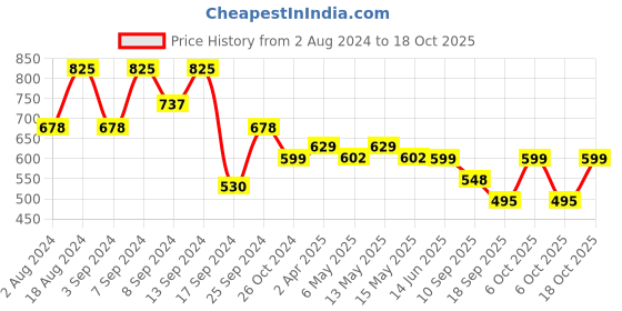 myntra.com Fabflee Women Off White & Grey 3 Printed T-shirt fabflee Price History Graph from 2 Aug 2024 to 18 Oct 2025