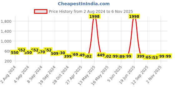 myntra.com Fabflee Women Off White & Red Pack of 2 Printed Cotton T-shirts fabflee Price History Graph from 2 Aug 2024 to 2 Nov 2025