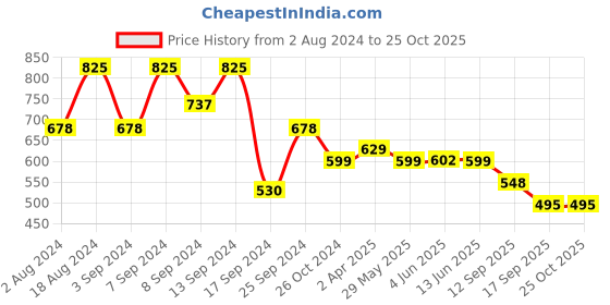 myntra.com Fabflee Women Orange & Blue Pack of 3 Printed T-shirt fabflee Price History Graph from 2 Aug 2024 to 25 Oct 2025