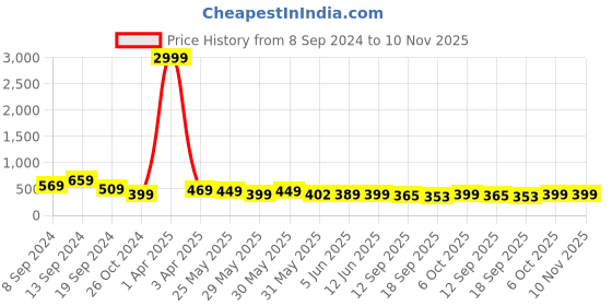myntra.com Fabflee Women Orange & Red Pack of 2 Typography Printed Cotton T-shirt fabflee Price History Graph from 8 Sep 2024 to 10 Nov 2025