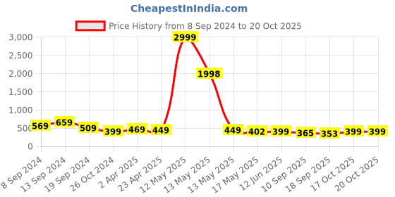 myntra.com Fabflee Women Pack Of 2 Beige & Blue Printed Cotton T-shirt fabflee Price History Graph from 8 Sep 2024 to 20 Oct 2025