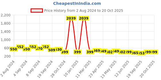 myntra.com Fabflee Women Pack Of 2 Beige & Turquoise Blue Printed Cotton T-shirts fabflee Price History Graph from 2 Aug 2024 to 20 Oct 2025