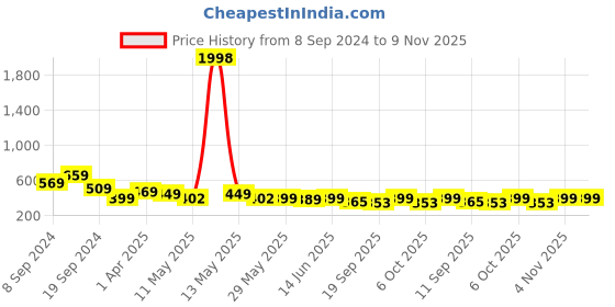 myntra.com Fabflee Women Pack Of 2 Black & Black Printed Cotton T-shirt fabflee Price History Graph from 8 Sep 2024 to 9 Nov 2025