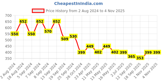 myntra.com Fabflee Women Pack of 2 Black & Blue Typography Printed Cotton T-shirt fabflee Price History Graph from 2 Aug 2024 to 4 Nov 2025