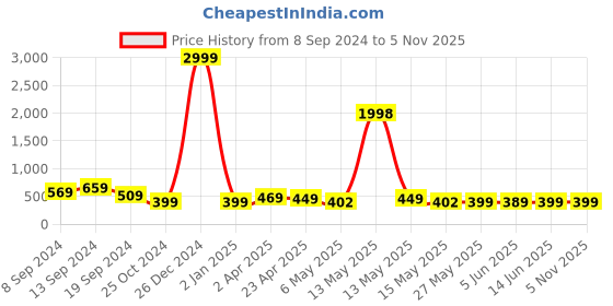 myntra.com Fabflee Women Pack Of 2 Black & Red Printed T-shirt fabflee Price History Graph from 8 Sep 2024 to 3 Nov 2025