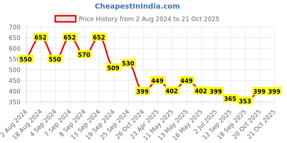 myntra.com Fabflee Women Pack of 2 Blue & Peach-Coloured Printed Cotton T-shirt fabflee Price History Graph from 2 Aug 2024 to 20 Oct 2025