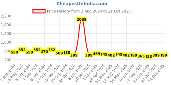 myntra.com Fabflee Women Pack of 2 Blue & Pink Printed Cotton T-shirt fabflee Price History Graph from 2 Aug 2024 to 20 Oct 2025