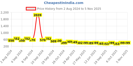 myntra.com Fabflee Women Pack Of 2 Blue & Red Printed Cotton T-shirt fabflee Price History Graph from 2 Aug 2024 to 1 Nov 2025