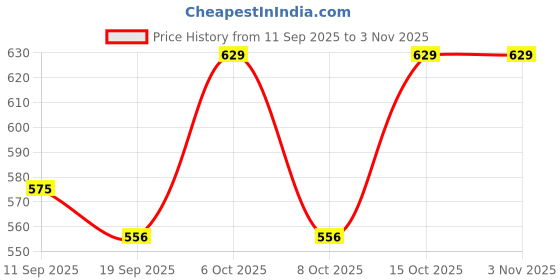 myntra.com Fabflee Women Pack Of 2 Comfort High-Rise Straight Fit Trousers fabflee Price History Graph from 11 Sep 2025 to 2 Nov 2025