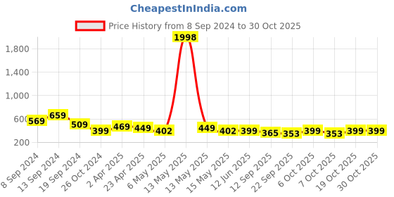myntra.com Fabflee Women Pack Of 2 Cream-Coloured & Blue Printed T-shirt fabflee Price History Graph from 8 Sep 2024 to 30 Oct 2025