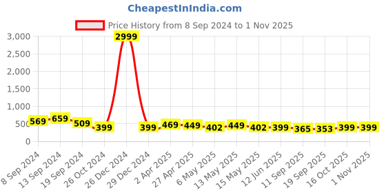 myntra.com Fabflee Women Pack Of 2 Cream-Coloured & Blue Printed T-shirt fabflee Price History Graph from 8 Sep 2024 to 30 Oct 2025