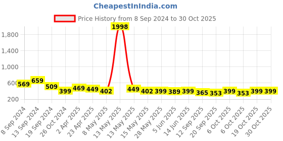 myntra.com Fabflee Women Pack Of 2 Lime Green & Black Printed T-shirt fabflee Price History Graph from 8 Sep 2024 to 29 Oct 2025