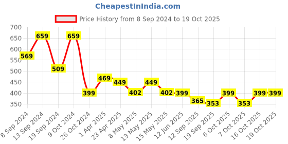 myntra.com Fabflee Women Pack Of 2 Lime Green & Peach-Coloured Printed T-shirt fabflee Price History Graph from 8 Sep 2024 to 19 Oct 2025