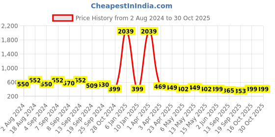 myntra.com Fabflee Women Pack Of 2 Lime Green & Pink Typography Printed Cotton T-shirts fabflee Price History Graph from 2 Aug 2024 to 29 Oct 2025