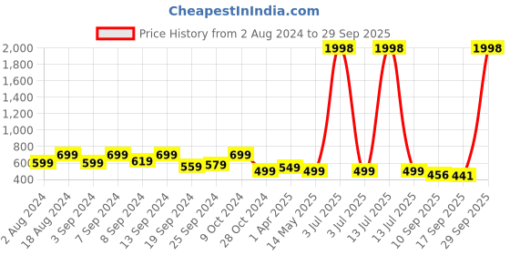 myntra.com Fabflee Women Pack of 2 Multicoloured Cotton T-shirts fabflee Price History Graph from 2 Aug 2024 to 29 Sep 2025