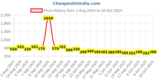 myntra.com Fabflee Women Pack of 2 Mustard Yellow & Cream-Coloured Printed Cotton T-shirt fabflee Price History Graph from 2 Aug 2024 to 20 Oct 2025