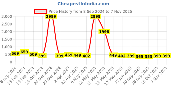 myntra.com Fabflee Women Pack Of 2 Off White & Teal Printed Cotton T-shirt fabflee Price History Graph from 8 Sep 2024 to 2 Nov 2025