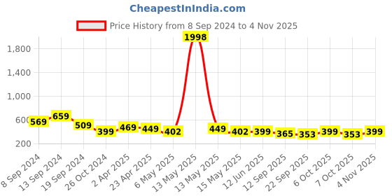 myntra.com Fabflee Women Pack Of 2 Peach-Coloured & Black Printed T-shirt fabflee Price History Graph from 8 Sep 2024 to 4 Nov 2025