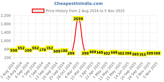 myntra.com Fabflee Women Pack Of 2 Red & Black Mickey Mouse Printed Cotton T-shirts fabflee Price History Graph from 2 Aug 2024 to 2 Nov 2025