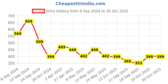 myntra.com Fabflee Women Pack Of 2 Red & Black Printed T-shirt fabflee Price History Graph from 8 Sep 2024 to 30 Oct 2025