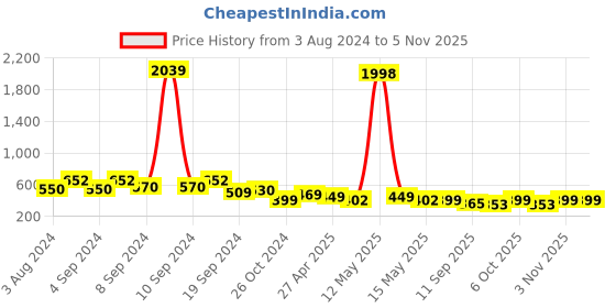 myntra.com Fabflee Women Pack of 2 Red & Black Typography Printed Cotton T-shirt fabflee Price History Graph from 3 Aug 2024 to 3 Nov 2025
