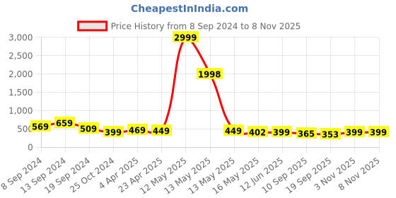 myntra.com Fabflee Women Pack Of 2 Red & Lime Green Typography Printed Cotton T-shirt fabflee Price History Graph from 8 Sep 2024 to 8 Nov 2025