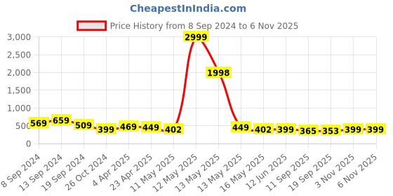 myntra.com Fabflee Women Pack Of 2 Red & Off White Typography  Printed Cotton T-shirt fabflee Price History Graph from 8 Sep 2024 to 3 Nov 2025
