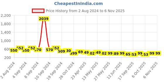 myntra.com Fabflee Women Pack of 2 Red Printed Cotton T-shirt fabflee Price History Graph from 2 Aug 2024 to 4 Nov 2025