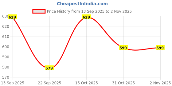 myntra.com Fabflee Women Pack Of 2 Striped Trousers fabflee Price History Graph from 13 Sep 2025 to 2 Nov 2025