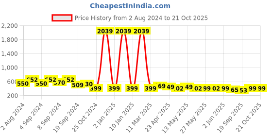 myntra.com Fabflee Women Pack Of 2 Teal & Pink Printed Cotton T-shirts fabflee Price History Graph from 2 Aug 2024 to 21 Oct 2025