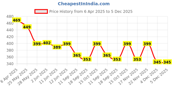 myntra.com Fabflee Women Pack Of 2 Typography Printed Cotton T-shirt fabflee Price History Graph from 6 Apr 2025 to 5 Dec 2025