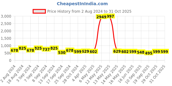 myntra.com Fabflee Women Pack Of 3 Cotton Printed Graphic  T-shirt fabflee Price History Graph from 2 Aug 2024 to 31 Oct 2025