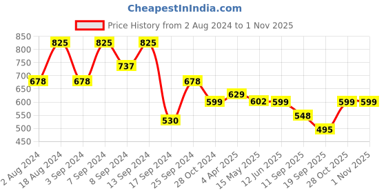 myntra.com Fabflee Women Pack Of 3 Cotton Printed Graphic  T-shirt fabflee Price History Graph from 2 Aug 2024 to 1 Nov 2025