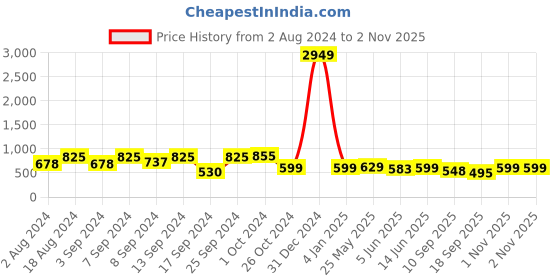 myntra.com Fabflee Women Pack of 3 Cotton Printed T-shirt fabflee Price History Graph from 2 Aug 2024 to 1 Nov 2025