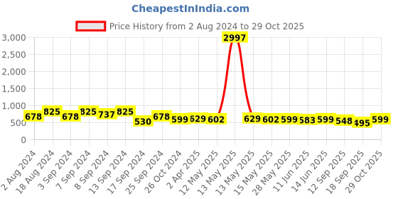 myntra.com Fabflee Women Pack of 3 Cotton Printed T-shirt fabflee Price History Graph from 2 Aug 2024 to 29 Oct 2025
