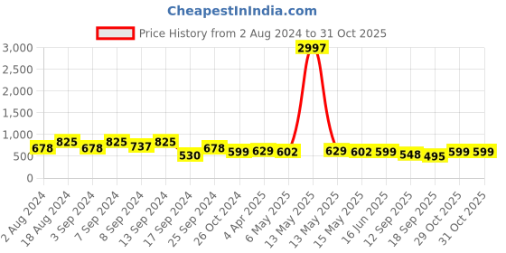 myntra.com Fabflee Women Pack of 3 Cotton Printed T-shirt fabflee Price History Graph from 2 Aug 2024 to 29 Oct 2025