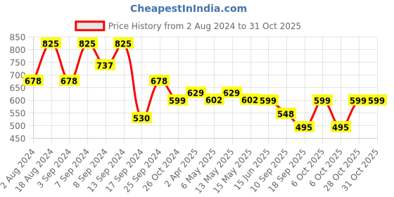 myntra.com Fabflee Women Pack of 3 Cotton Printed T-shirt fabflee Price History Graph from 2 Aug 2024 to 31 Oct 2025