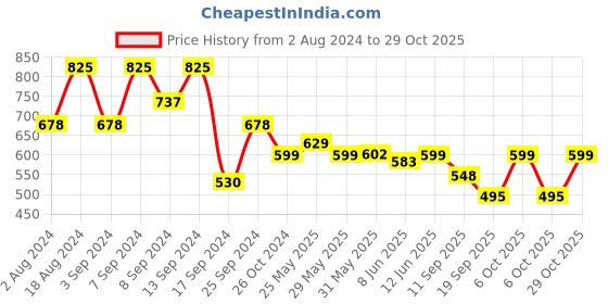 myntra.com Fabflee Women Pack of 3 Graphic Printed Cotton T-shirt fabflee Price History Graph from 2 Aug 2024 to 29 Oct 2025